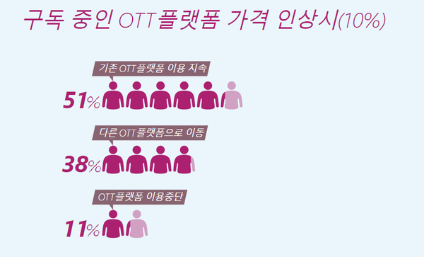 구독 중인 OTT 플랫폼 가격 인상 시 이용 지속 의사(제공=한국콘텐츠진흥원)