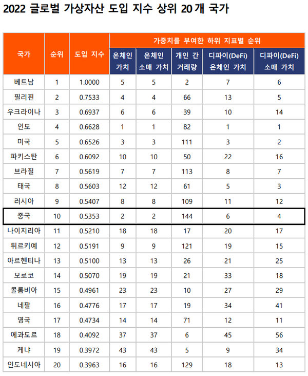 국제 가상화폐 시장 내 중국 현지 사용 현황(사진=체이널리시스)
