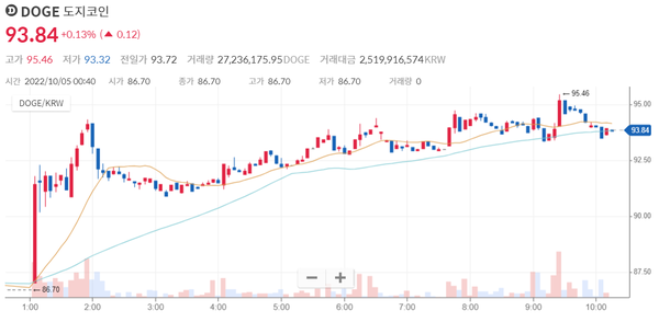 ‘도지코인’ 시세 변화 추이(사진=코인원)