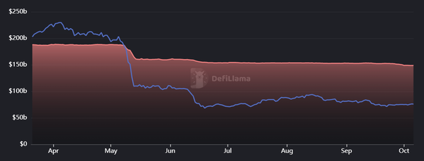 지난 4월 이후 스테이블코인 시장 시가총액 변화 추이(사진=디파이라마)