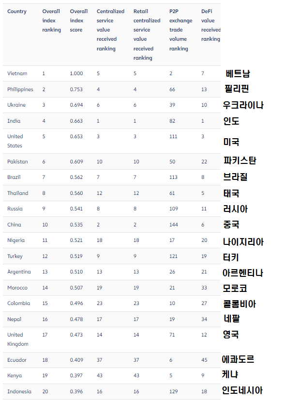 ‘2022 글로벌 가상자산 도입 지수’ 순위(사진=체이널리시스)