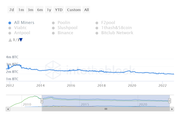 지난 2012년 이후 10월 2일까지의 비트코인 채굴자들의 보유현황 추이(사진=intotheblock)
