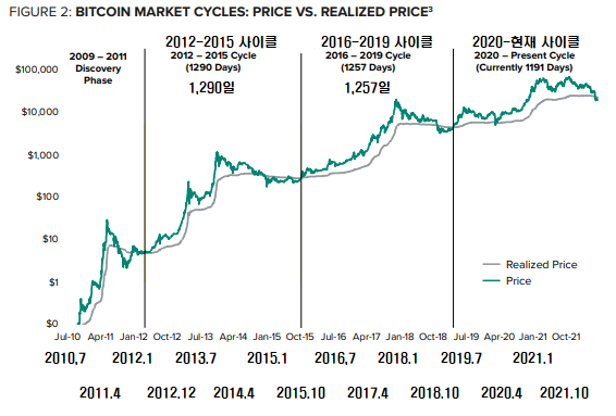 그레이스케일은 가상화폐 시장을 실현가격에 기반해 주기를 나누고 분석했다(사진=그레이스케일)