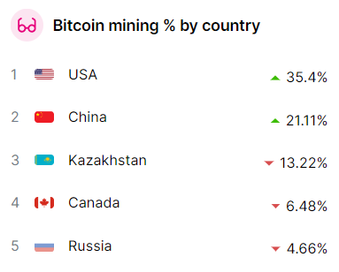 국가별 비트코인 채굴 점유율(사진=코인컵)