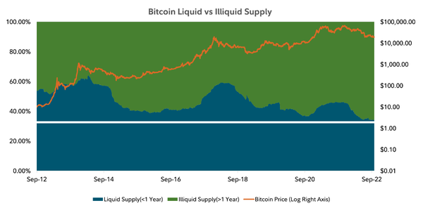 지난 9월 말을 기준으로 비트코인의 66%는 비유동 상태다(사진=피델리티 디지털 에셋)