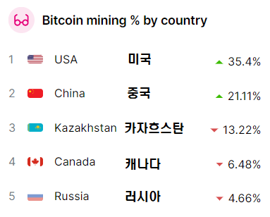 국가별 비트코인 채굴 점유율(사진=코인컵)