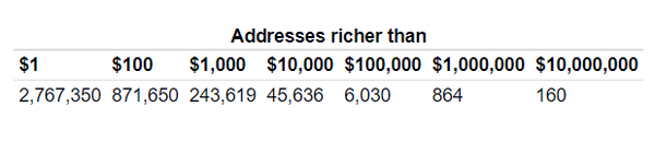 11월 2일 현재 미화 기준 도지코인 보유 자산에 따른 디지털지갑 수(사진=비트인포차트)