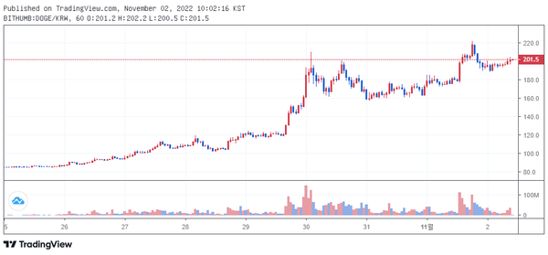 최근 일주일 간 도지코인 시세 변화 추이(사진=빗썸)