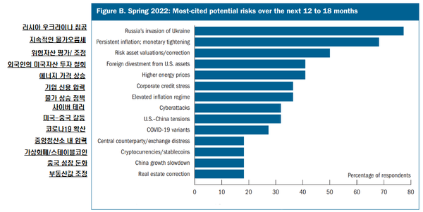 2022년 5월 ‘금융안정보고서’ 내 세계 금융 안정 위협요소(사진=연방준비제도)