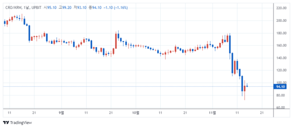 지난 8월 이후 크로노스 시세 변화 추이(사진=업비트)