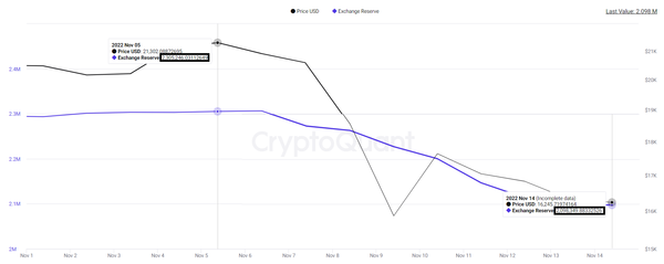 가상화폐 거래소 지갑 내 비트코인 보유량은 지난 11월 13일을 기준으로 일주일동안 에프티엑스 사태 이후 10% 가까이 급감했다(사진=크립토퀀트)