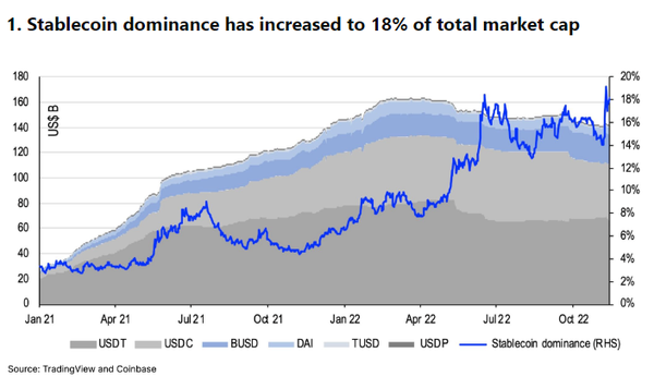 가상화폐 시장 내 스테이블코인 점유율 변화량 추이(사진=코인베이스)