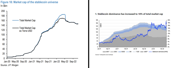 지난 2020년 이후 스테이블코인 전체 시가총액 변화추이(좌)와 지난해 1월 이후 현재까지 전체 가상화폐 시장 내 스테이블코인 시가총액 시장 점유율 변화추세(사진=제이피모건, 코인베이스)