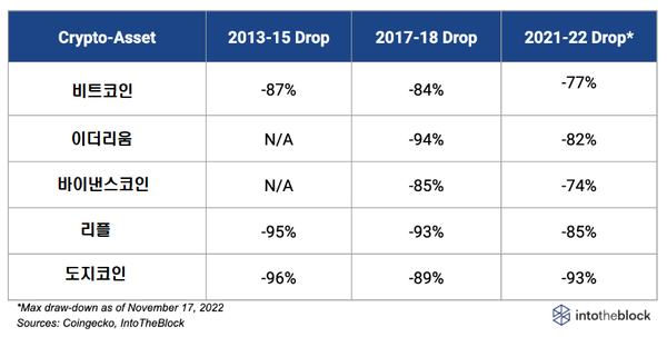 역대 가상화폐 하락장 속 주요 자산 시세 하락률(사진=인투더블록)