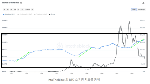 1년 이상 비트코인 보유자 변화 추이(사진=인투더블록)