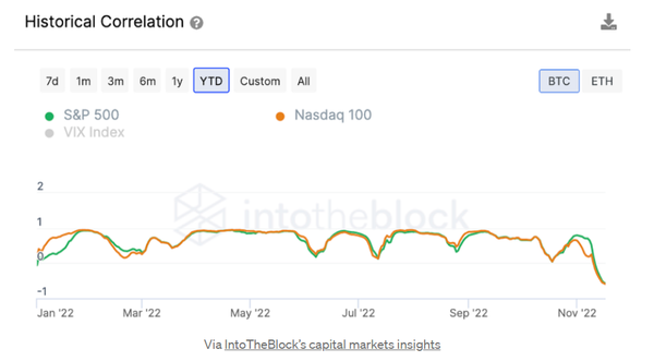 비트코인과 나스닥 및 스탠더드앤드푸어스500 상관계수 변화 추이(사진=인투더블록)