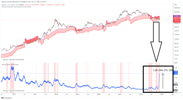 비트코인 채굴 압력은 최근 시장 폭락으로 인해 400% 이상 급증했다(사진=카프리올 인베스트먼트/ CAPRIOLE INVESTMENT)