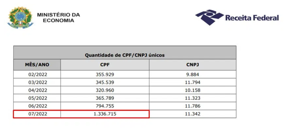 Mudanças nos usuários de criptomoedas no Brasil (Foto = Central de Tributos do Brasil)