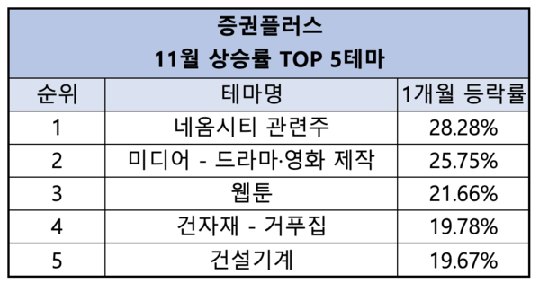 증권플러스 11월 상승률 TOP 5 테마(제공=두나무)
