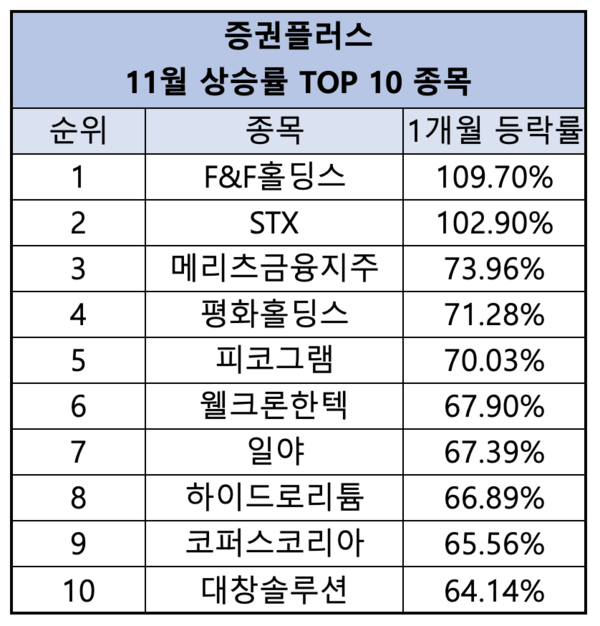증권플러스 11월 상승률 TOP 10 종목(제공=두나무)