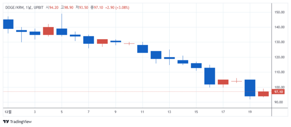 12월 현재 도지코인 시세 움직임(사진=업비트)