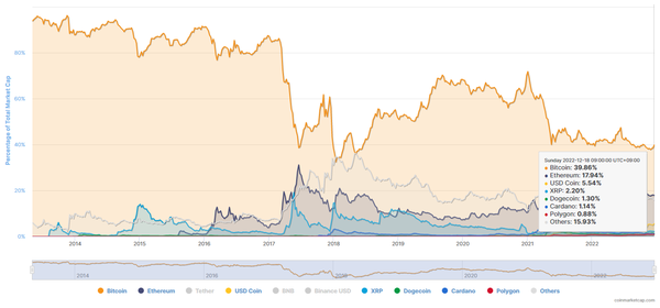 12월 18일 기준 가상화폐 시장 점유율 분포(비트코인, 이더리움, 유에스디코인, 리플, 도지코인, 카르다노, 폴리곤, 기타 순)(사진=코인마켓캡)