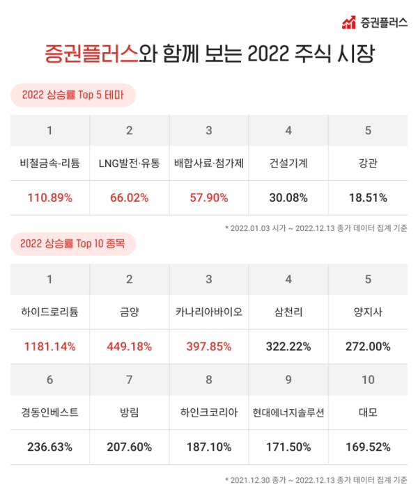 증권플러스 2022년 주식 시장 결산(테마+종목)(제공=두나무)