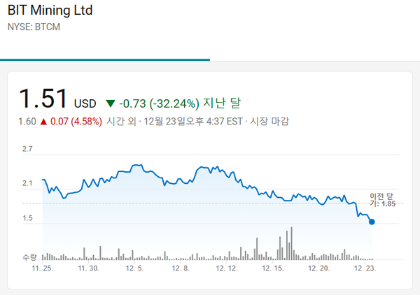 지난 11월 25일 이후 비트마이닝 주가 추이(사진=구글)