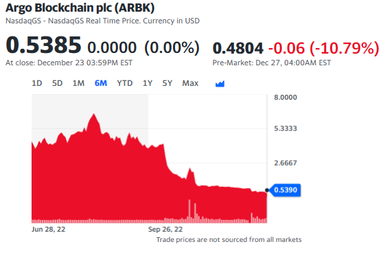 아르고블록체인의 지난 6개월 주가 흐름 추이(단위:달러)(사진=야후파이낸스/ Yahoo Finance)