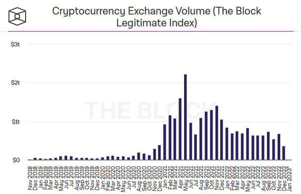 지난 2018년 11월부터 2022년 12월까지의 가상화폐 거래소 거래량 변화추이(사진=더블록)