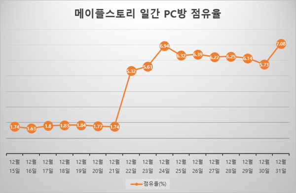 ▲ ’메이플스토리’ PC방 점유율 상승 그래프(제공=넥슨)