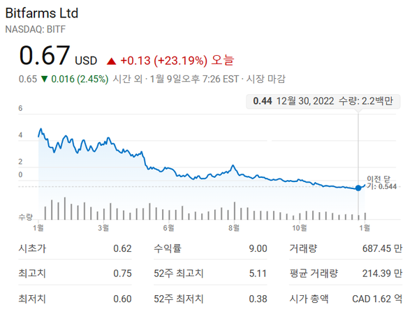 지난 1월 9일(현지시간) 23.19% 상승마감한 비트코인 채굴업체인 ‘비트팜스(Bitfarms)’의 주가 최근 일년 주가 추이(사진=구글)