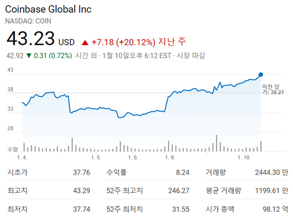 코인베이스의 주가는 최근 일주일에 걸쳐 20%이상 올랐다(사진=구글)