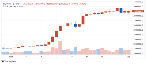 지난 1월 비트코인 시세 추이(사진=업비트)