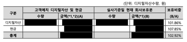 지안회계법인의 업비트 거래소 자산 실사 내역(사진=지안회계법인)