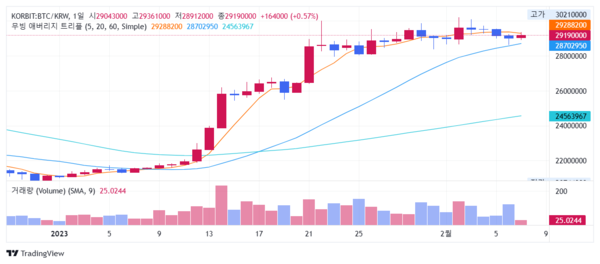 비트코인 시세 추이(사진=코빗)