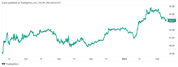 최근 반 년 간의 비트코인 시장 점유율 변화 추이(사진=트레이딩뷰)