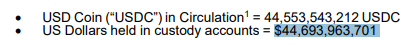 서클은 현재 유에스디씨 스테이블코인 준비금으로 446억 9천만 달러(한화 약 54조 9,687억 원)를 구비하고 있다(사진=서클)