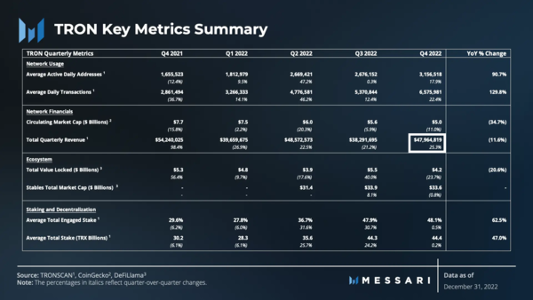‘트론’ 블록체인 프로젝트는 지난해 4분기 4,796만 달러(한화 약 612억 원)의 수익을 기록했다(사진=메사리)