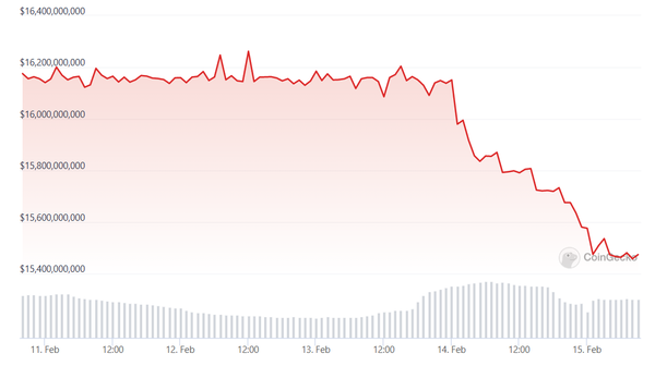 ‘바이낸스유에스달러’ 시가총액 변화 추이(사진=코인게코)