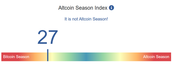2022년 현재 블록체인센터의 시장 지표 값은 27로 ‘비트코인 시즌’이다(사진=블록체인센터)
