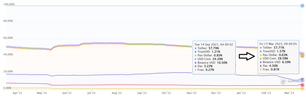 현재 ‘테더’의 시장 점유율은 지난 2021년 9월 14일 이후 최고치를 기록 중이다(사진=코인게코)