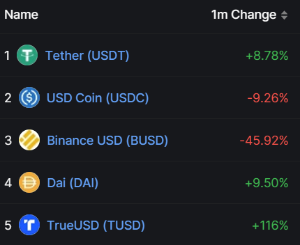  ‘테더’, ‘유에스디코인’, ‘바이낸스스테이블달러’, ‘다이’, ‘트루유에스디’ 스테이블코인의 최근 한달 시가총액 변화 추이(사진=디파이라마)