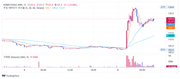 지난 4월 3일 이후 도지코인 시세 변화 추이(사진=코빗)