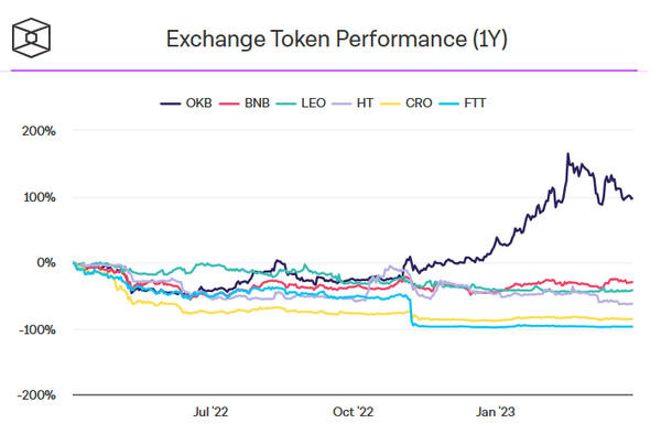 가상화폐 거래소 토큰의 일 년 간 변화 추이(오케이비, 바이낸스코인, 레오, 후오비토큰, 크로노스, 에프티엑스토큰 순)(사진=더블록)