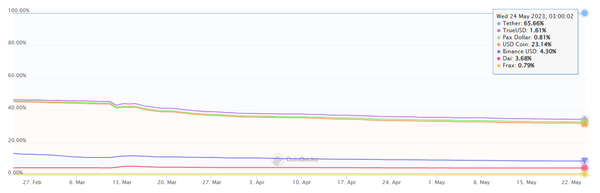 스테이블코인 시장 점유율 분포(테더, 트루유에스디, 팍스달러, 유에스디코인, 바이낸스스테이블달러, 다이, 프랙스 순)(사진=코인게코)