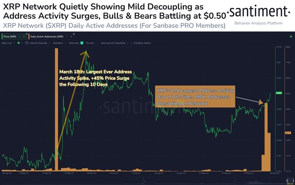 샌티멘트는 최근 리플 네트워크 내 일일 블록체인 주소 수가 급증했다고 전했다(사진=샌티멘트)