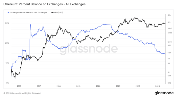 중앙화거래소 내 이더리움 보유율(파란선)은 지난달 말을 기준으로 5년 만에 최저치를 기록했다(사진=글래스노드)
