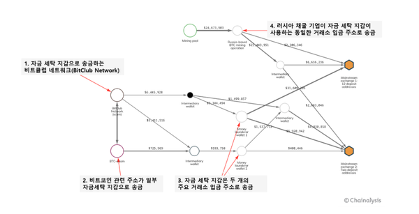사진=체이널리시스