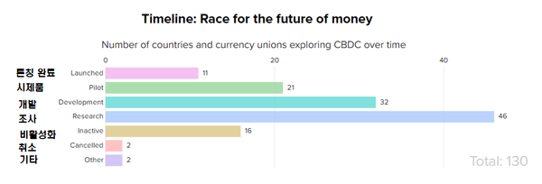 2023년 상반기 기준 전 세계 130개국 중앙은행 디지털화폐 사업 추진 현황(사진=애틀랜틱카운슬)